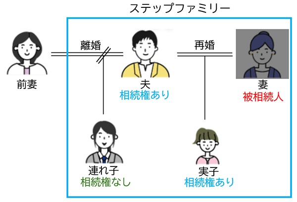 ステップファミリーの相続 イメージ図