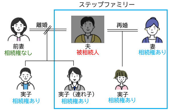 ステップファミリーの相続 イメージ図